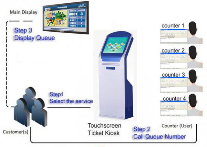 Система управления очереди киоска распределителя билета автоматическая