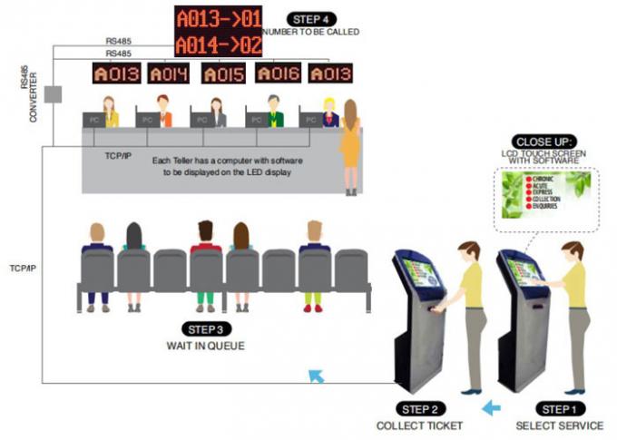 Система очереди банка автоматических Мульти-обслуживаний распределителя билета умных электронная